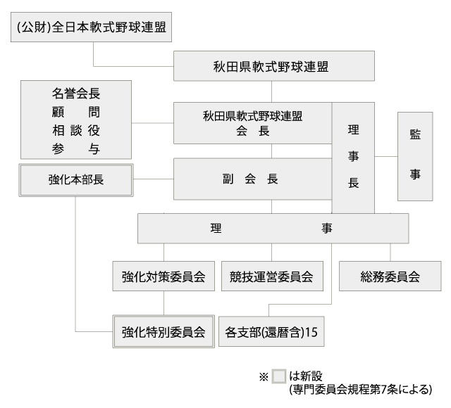秋田県軟式野球連盟 組織図