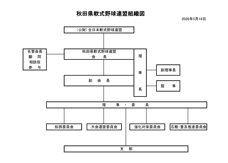 秋田県軟式野球連盟 組織図 2026.05～